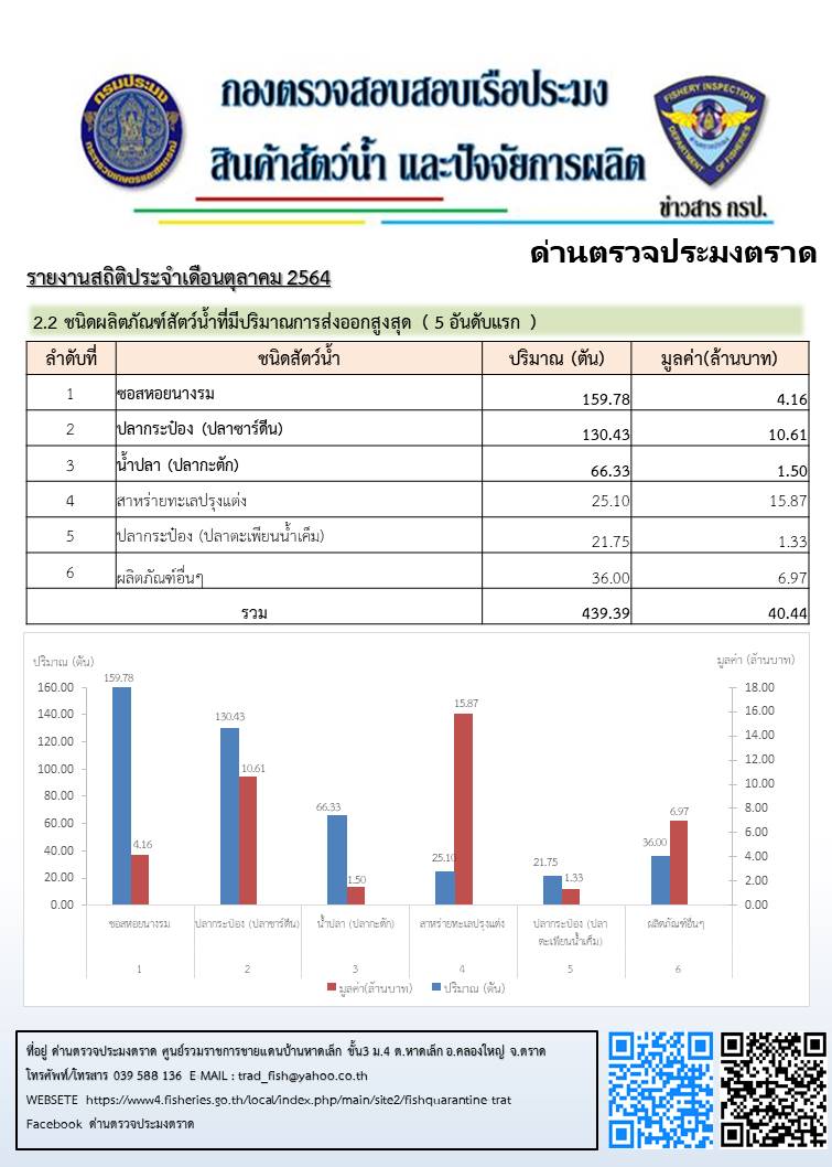 รายงานการนำเข้า - ส่งออกสินค้าสัตว์น้ำ ซากสัตว์น้ำและผลิตภัณฑ์สัตว์น้ำ และ จำนวนเรือประมงต่างประเทศที่เข้าเทียบท่า ประจำเดือน ตุลาคม 2564..คลิก