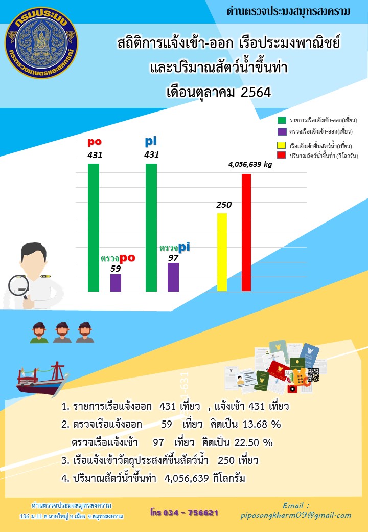 สถิติการแจ้งเข้า - ออกเรือประมงพาณิชย์ และปริมาณสัตว์น้ำขึ้นท่า ด่านตรวจประมงสมุทรสงคราม ประจำเดือน ตุลาคม 2564..คลิก