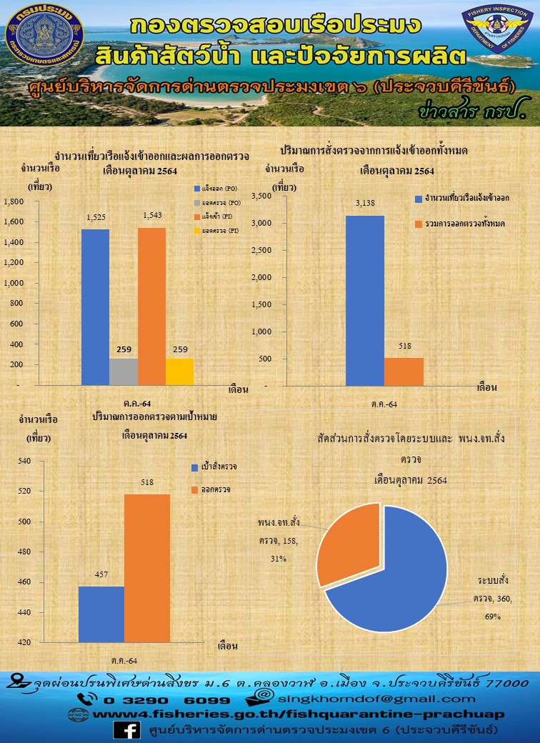 รายงานประจำเดือน ตุลาคม 2564 ศูนย์บริหารจัดการด่านตรวจประมงเขต 6 (ประจวบคีรีขันธ์)..คลิก