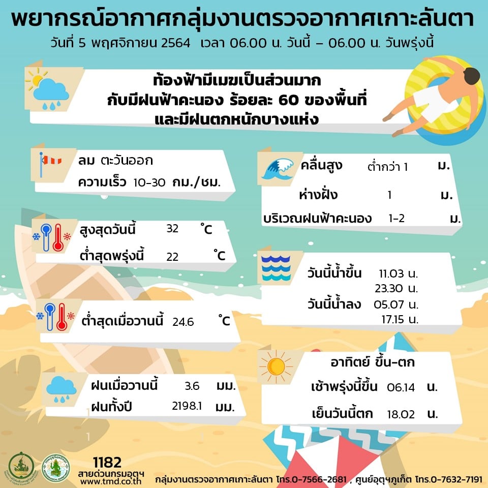 ประกาศกรมอุตุนิยมวิทยาภาคใต้ฝั่งตะวันตก..คลิก