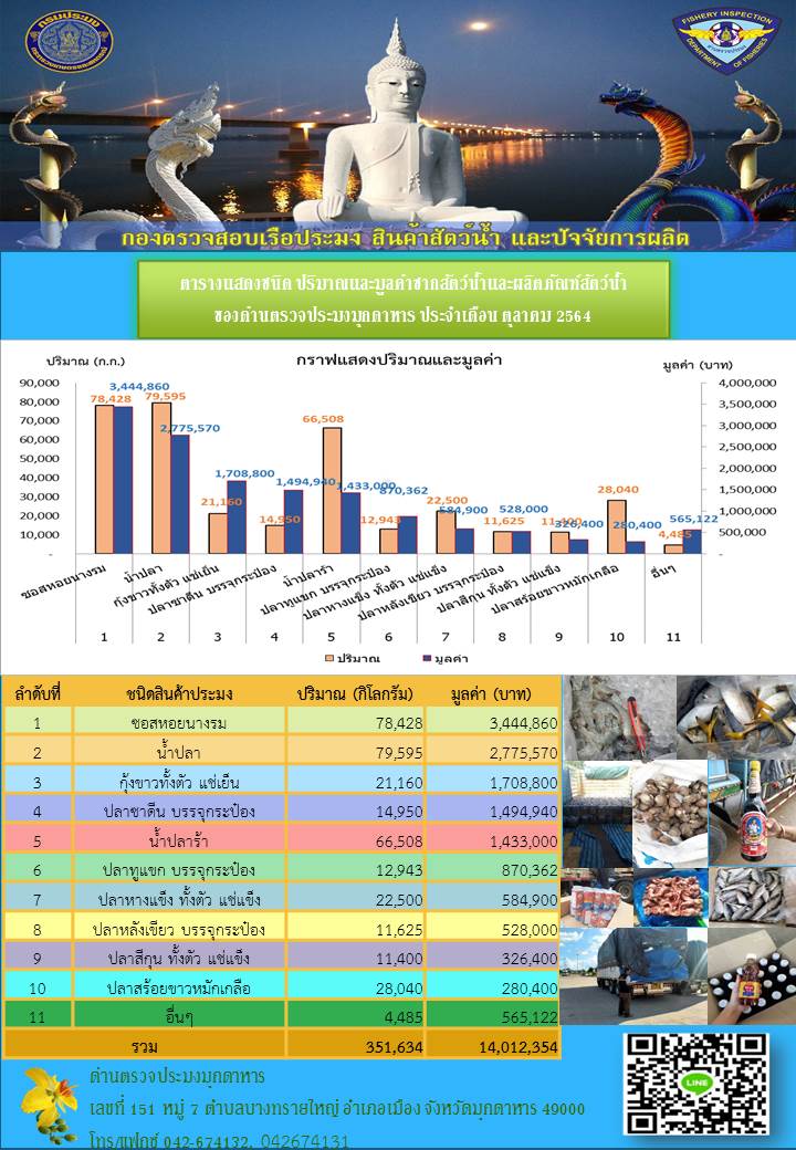 สถิติการส่งออกสินค้าประมง ของด่านตรวจประมงมุกดาหาร ประจำเดือนตุลาคม 2564..คลิก