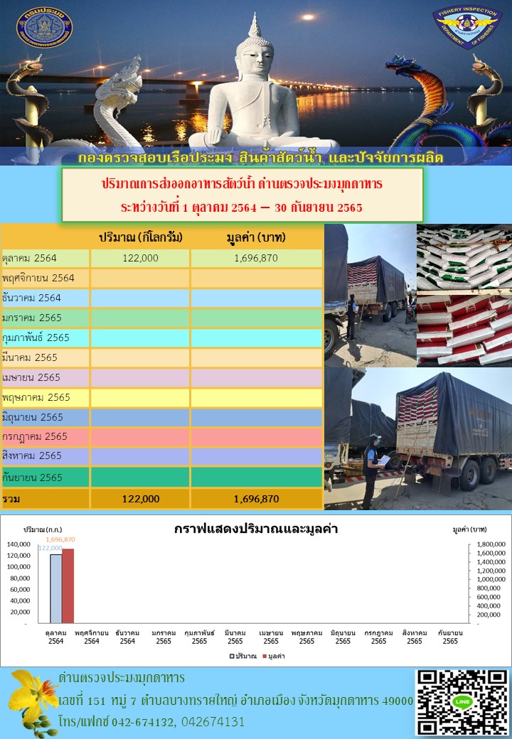 สถิติการส่งออกสินค้าประมง ของด่านตรวจประมงมุกดาหาร ประจำเดือนตุลาคม 2564