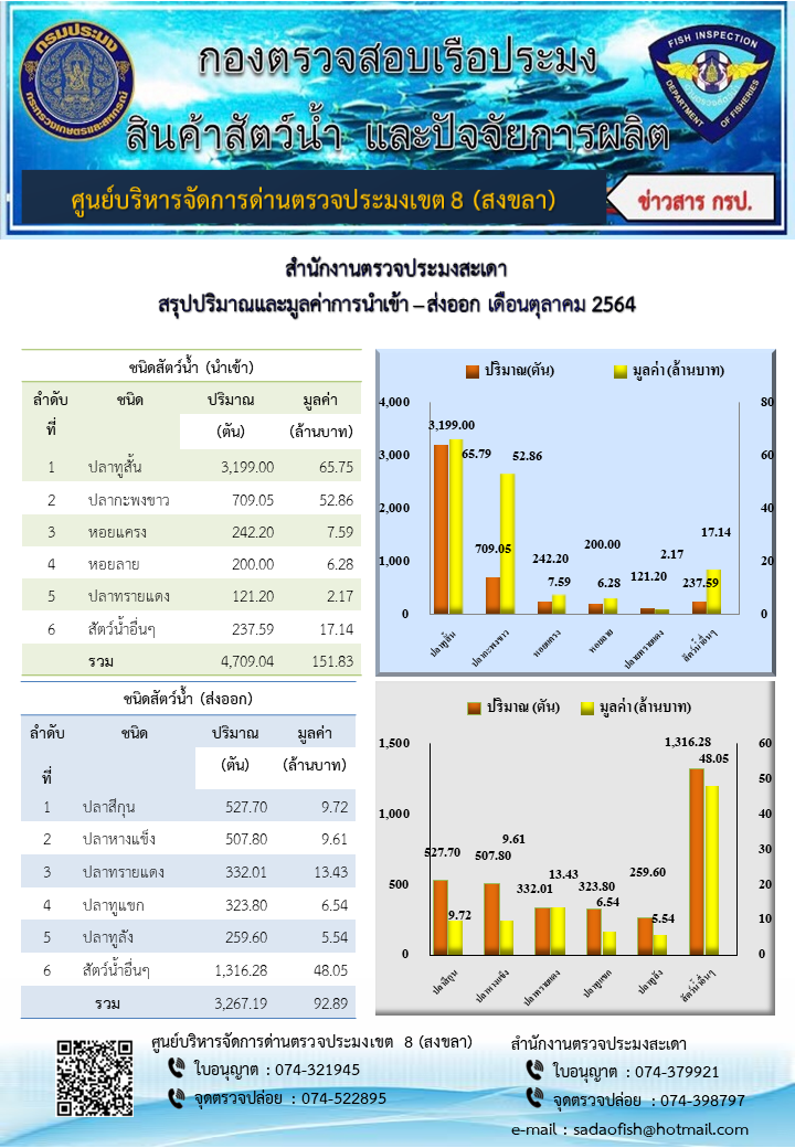 ประชาสัมพันธ์การปฏิบัติงาน ประจำวันที่ 5 พฤศจิกายน 2564 สำนักงานตรวจประมงสะเดา