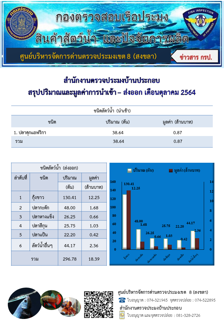 ตารางแสดงชนิด ปริมาณ มูลค่าสัตว์น้ำที่นำเข้า-ส่งออก ทางสำนักงานตรวจประมงบ้านประกอบ ประจำเดือนตุลาคม 2564..คลิก