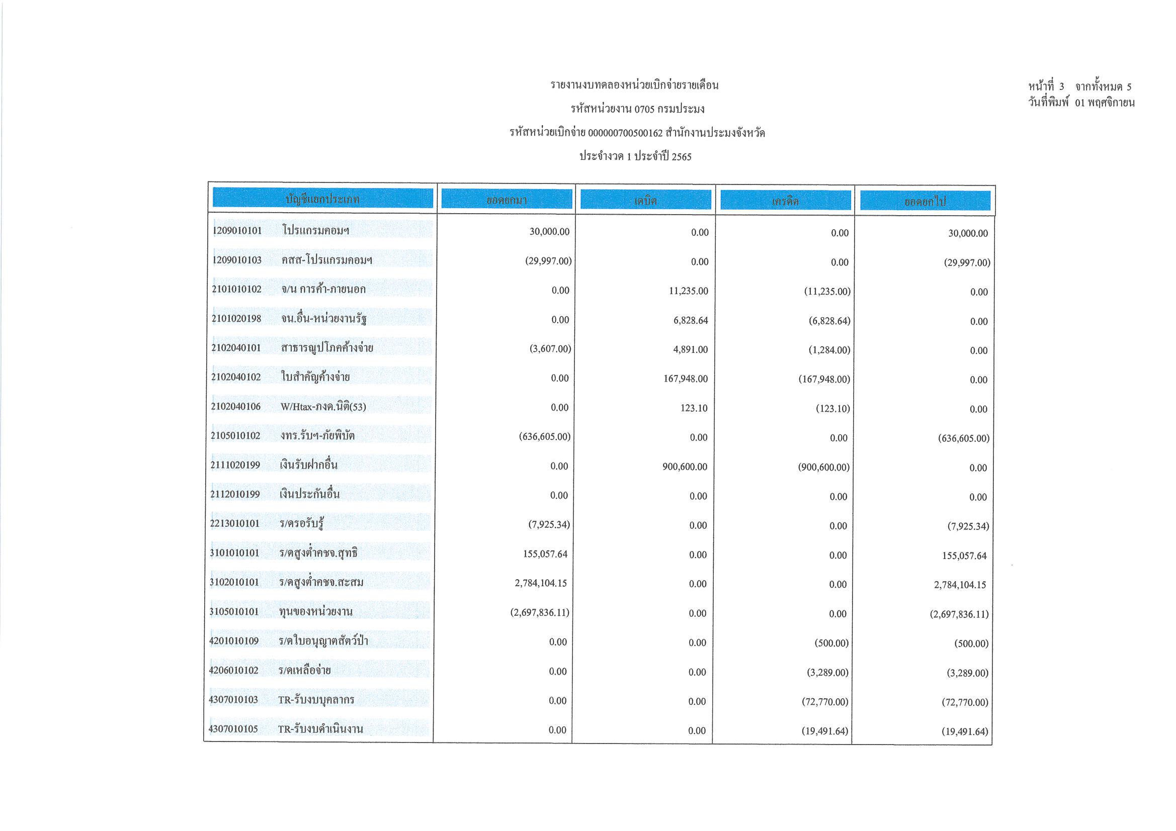 งบทดลอง ประจำเดือน ตุลาคม  2564..คลิก