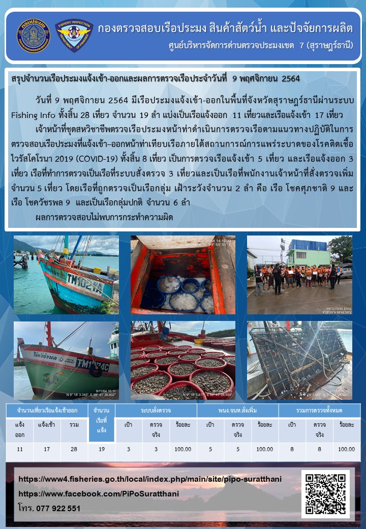 รายงานการปฏิบัติงานของศูนย์บริหารจัดการด่านตรวจประมงเขต 7 (สุราษฎร์ธานี) ประจำวันที่ 9 พฤศจิกายน 2564..คลิก