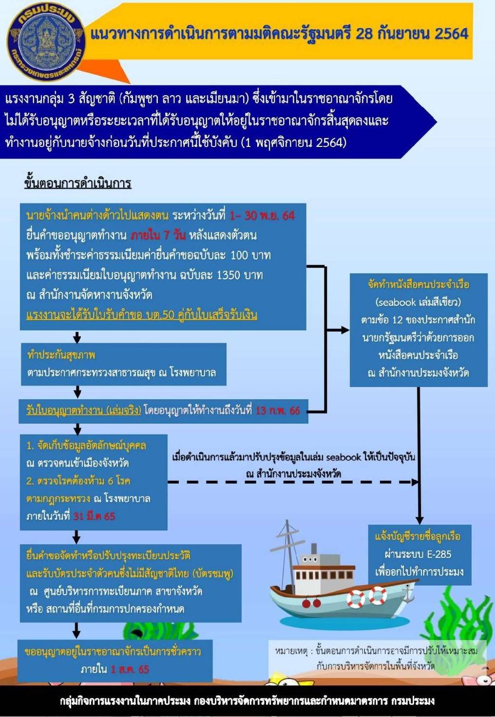 แนวทางการดำเนินการตามมติคณะรัฐมนตรี 28 กันยายน 2564 เพื่อจัดทำหนังสือคนประจำเรือ (Seabook)..คลิก