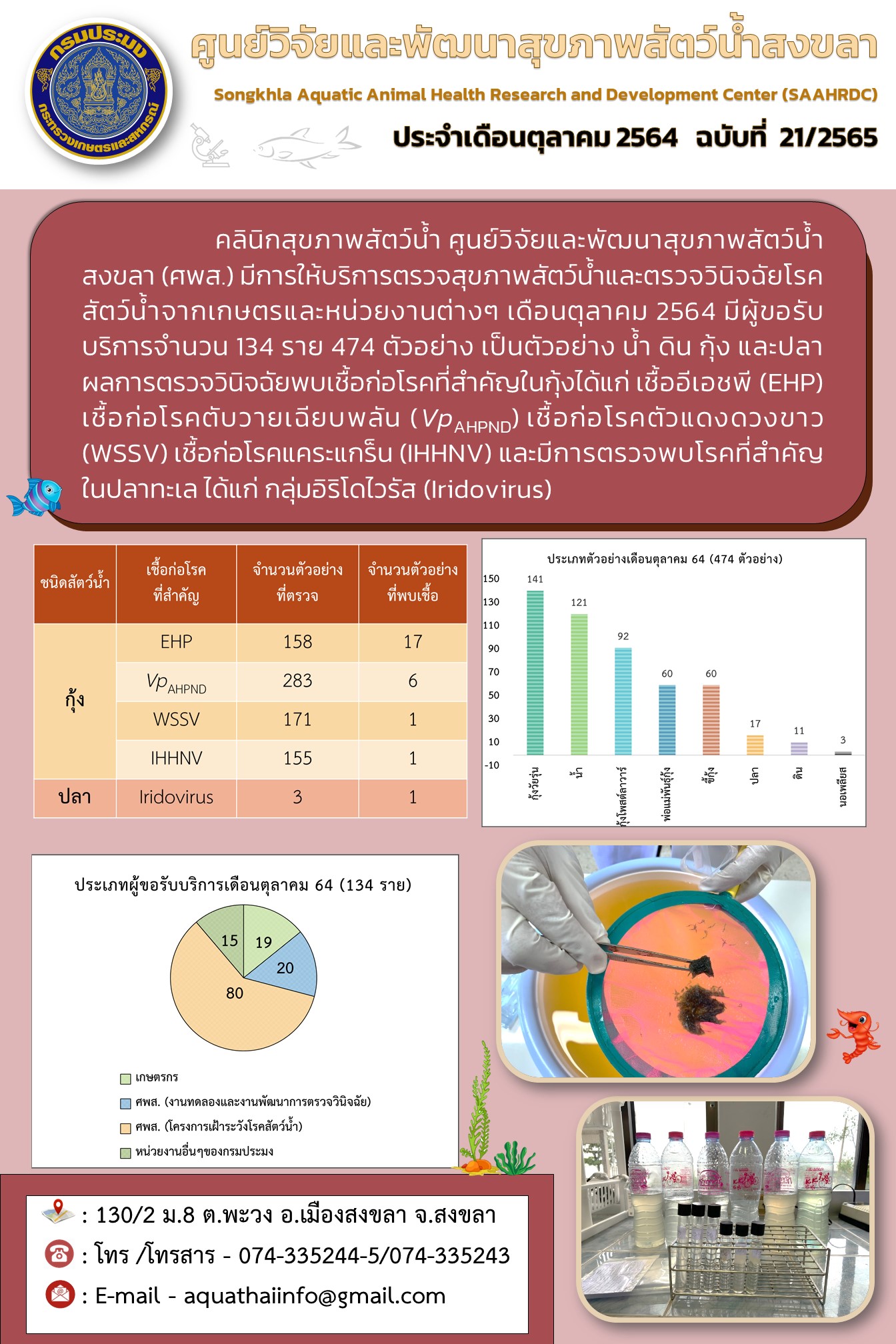 ฉบับที่ 21/2565 คลินิกสุขภาพสัตว์น้ำ ศูนย์วิจัยและพัฒนาสุขภาพสัตว์น้ำ สงขลา (ศพส.) มีการให้บริการตรวจสุขภาพสัตว์น้ำและตรวจวินิจฉัยโรค สัตว์น้ำจากเกษตรและหน่วยงานต่างๆ เดือนตุลาคม 2564..คลิก