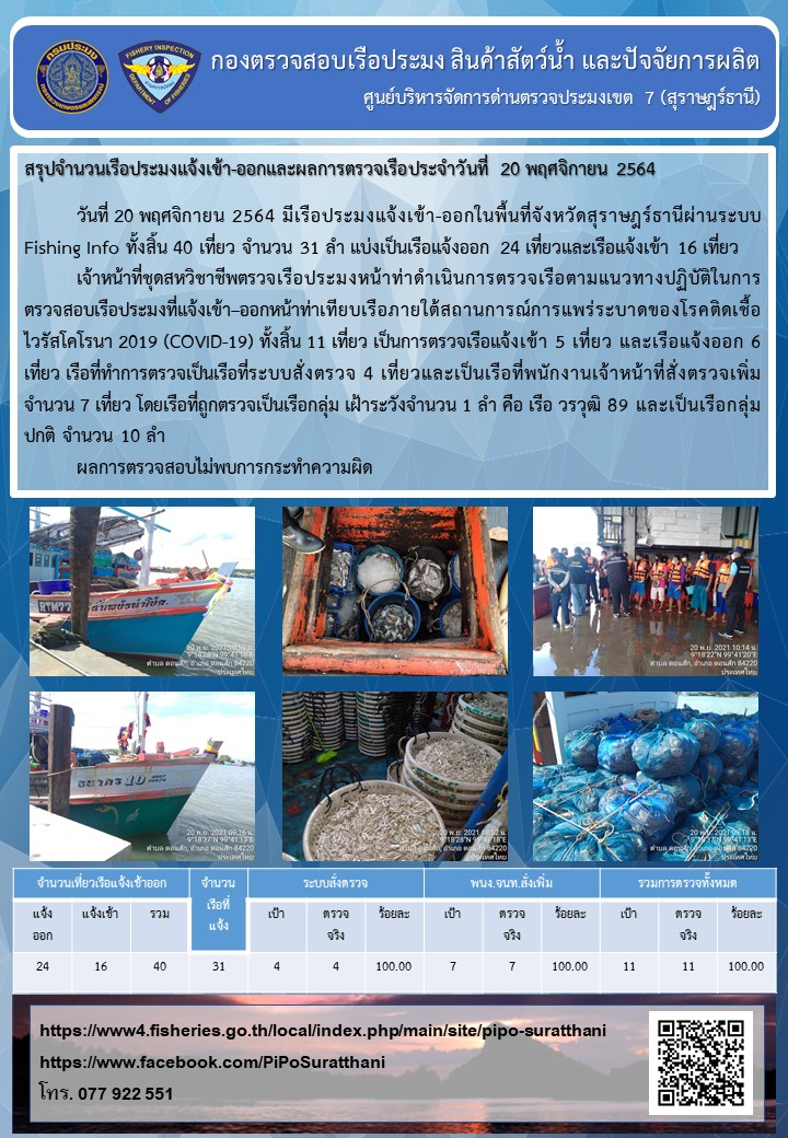 รายงานการปฏิบัติงานของศูนย์บริหารจัดการด่านตรวจประมงเขต 7 (สุราษฎร์ธานี) ประจำวันที่ 20 พฤศจิกายน 2564..คลิก