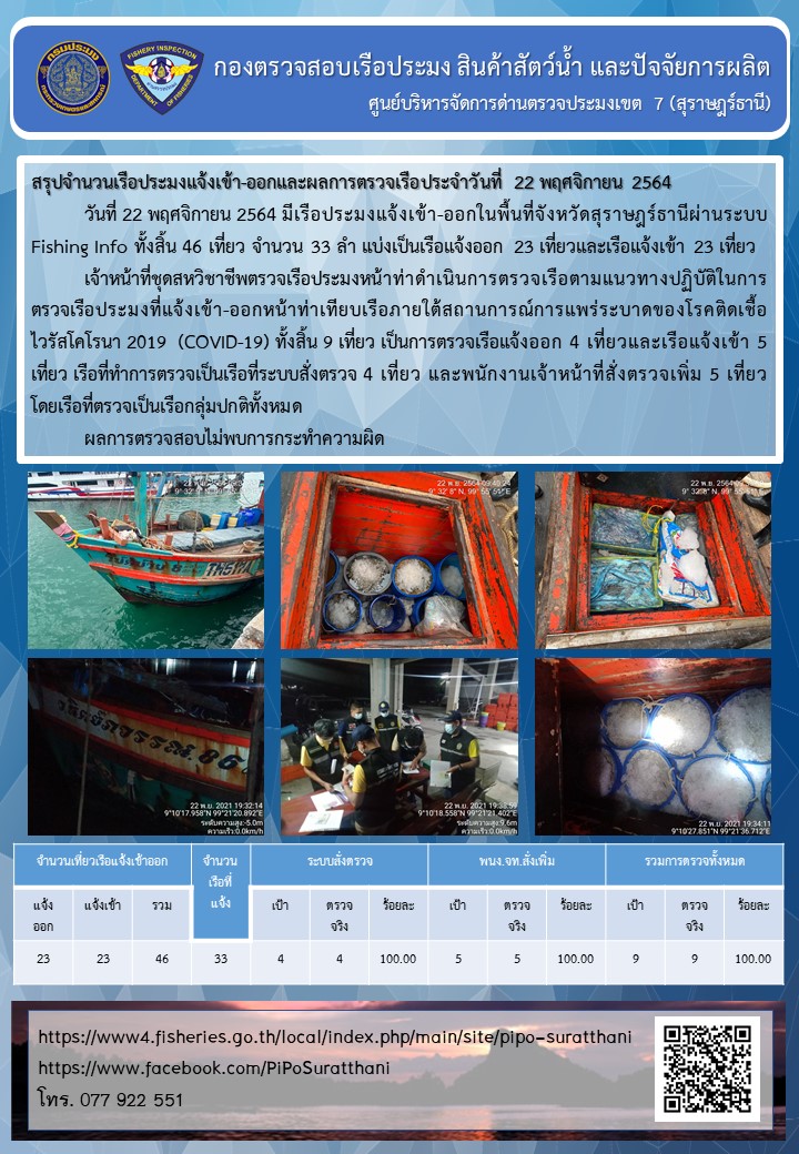 รายงานการปฏิบัติงานของศูนย์บริหารจัดการด่านตรวจประมงเขต 7 (สุราษฎร์ธานี) ประจำวันที่ 22 พฤศจิกายน 2564..คลิก