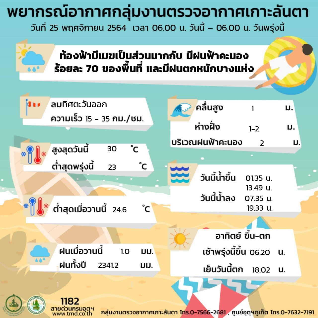 ประกาศกรมอุตุนิยมวิทยาภาคใต้ฝั่งตะวันตก..คลิก