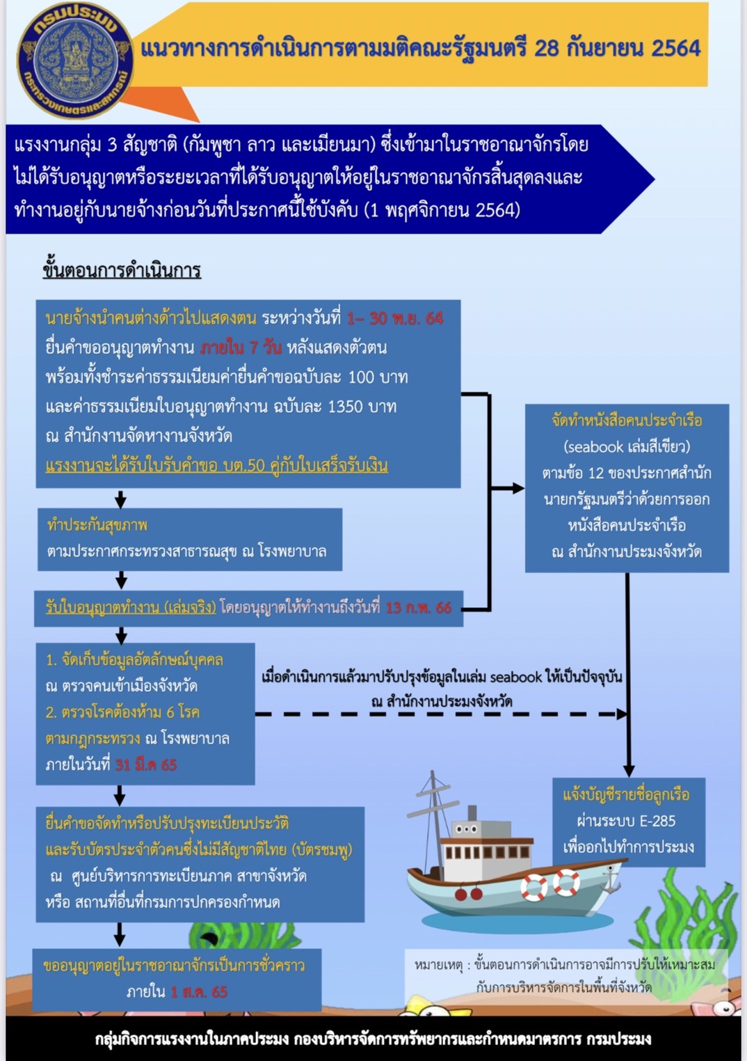 แนวทางการดำเนินการตามมติคณะรัฐมนตรี 28 กันยายน 2564