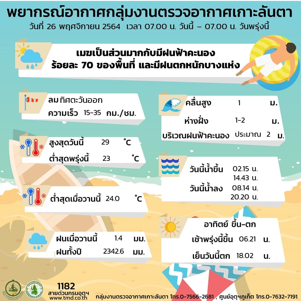 ประกาศกรมอุตุนิยมวิทยาภาคใต้ฝั่งตะวันตก..คลิก