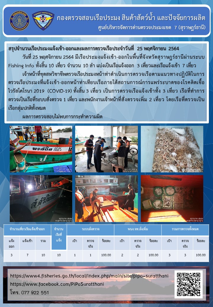 รายงานการปฏิบัติงานของศูนย์บริหารจัดการด่านตรวจประมงเขต 7 (สุราษฎร์ธานี) ประจำวันที่ 25 พฤศจิกายน 2564..คลิก