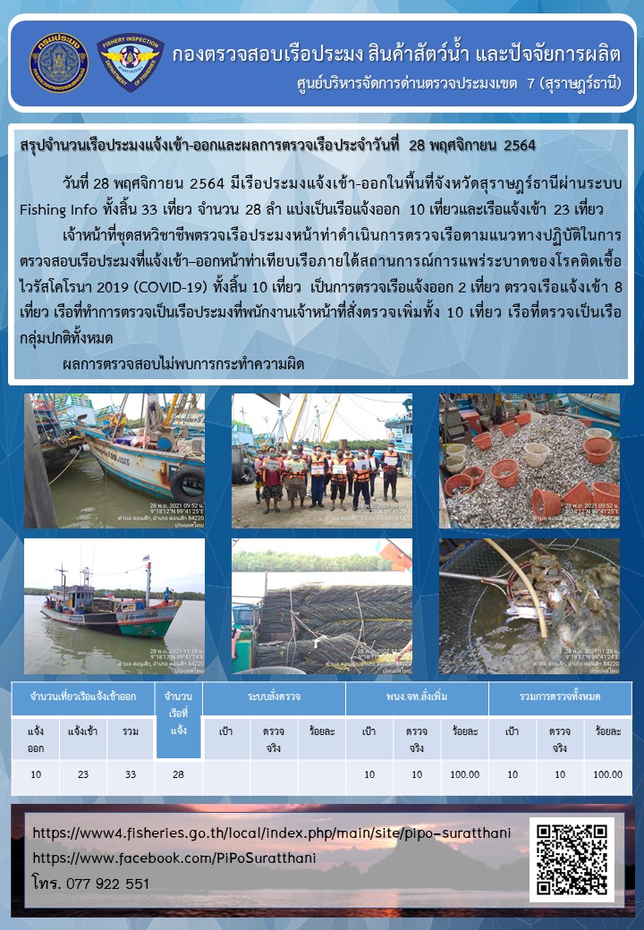 รายงานการปฏิบัติงานของศูนย์บริหารจัดการด่านตรวจประมงเขต 7 (สุราษฎร์ธานี) ประจำวันที่ 28 พฤศจิกายน 2564..คลิก