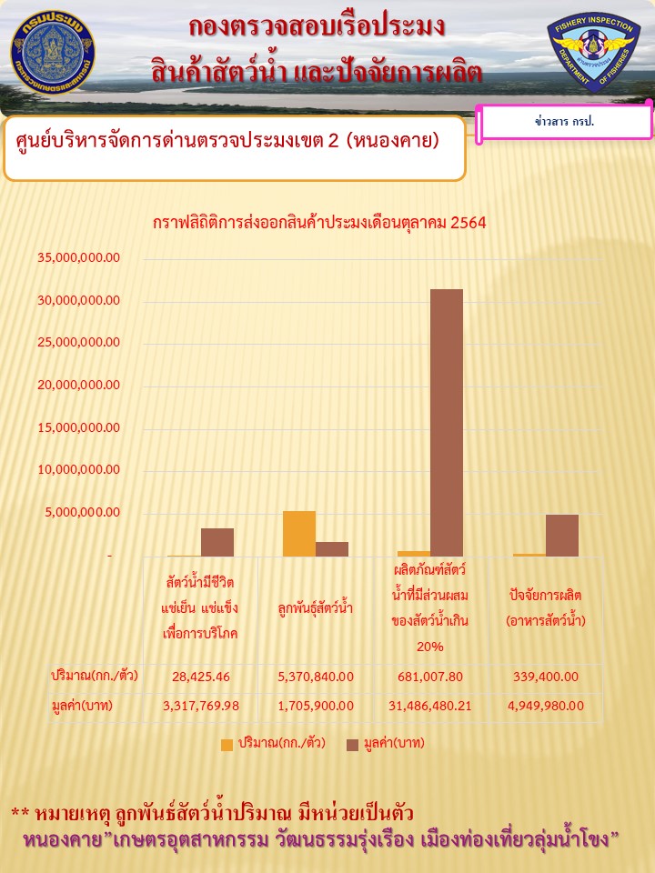 กราฟสถิติการส่งออกสินค้าประมง เดือนตุลาคม 2564..คลิก