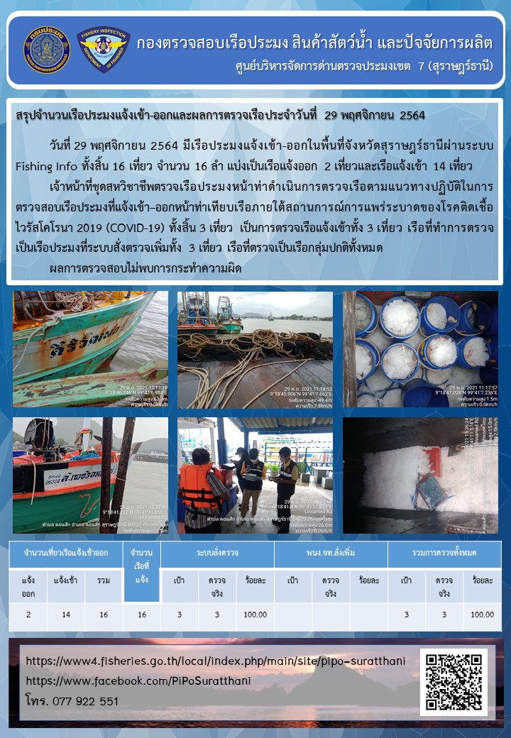 รายงานการปฏิบัติงานของศูนย์บริหารจัดการด่านตรวจประมงเขต 7 (สุราษฎร์ธานี) ประจำวันที่ 29 พฤศจิกายน 2564..คลิก