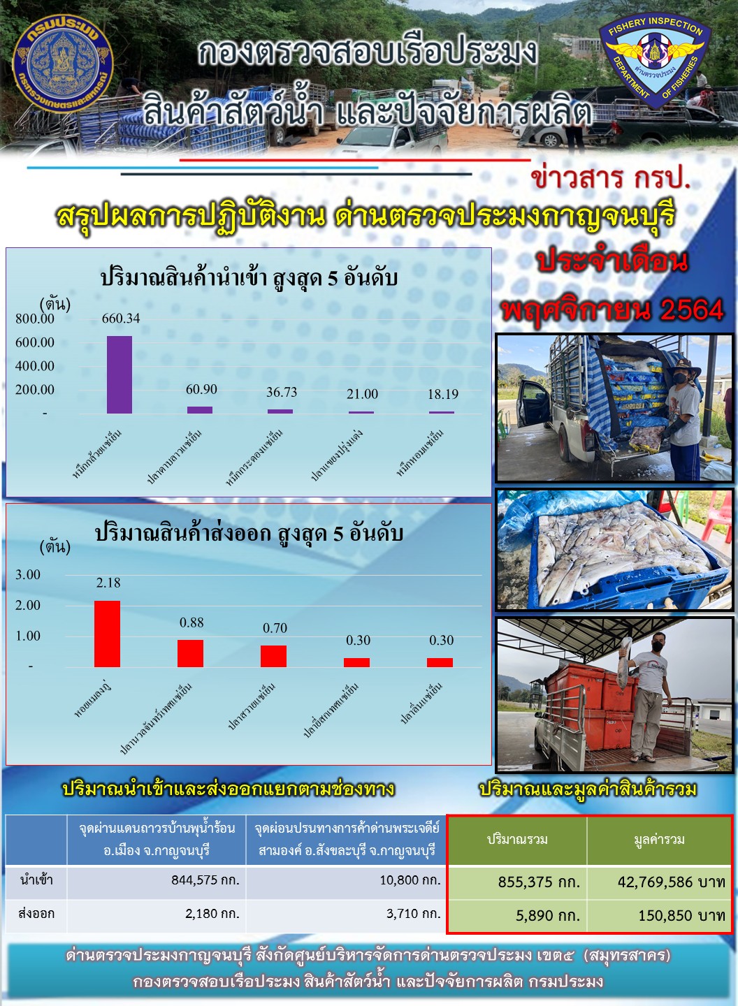 สรุปผลการปฏิบัติงาน และสถิติการนำเข้าส่งออกสินค้าสัตว์น้ำ ประจำเดือน พฤศจิกายน 2564..คลิก