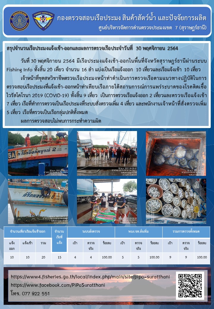 รายงานการปฏิบัติงานของศูนย์บริหารจัดการด่านตรวจประมงเขต 7 (สุราษฎร์ธานี) ประจำวันที่ 30 พฤศจิกายน 2564..คลิก