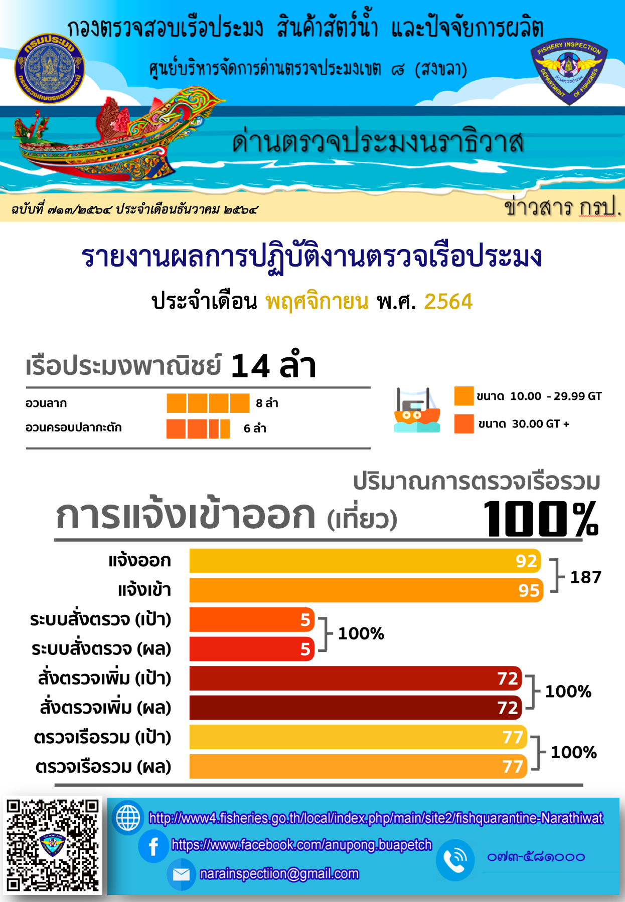 รายงานผลการปฏิบัติงานตรวจเรือประมง ประจำเดือน พฤศจิกายน 2564..คลิก