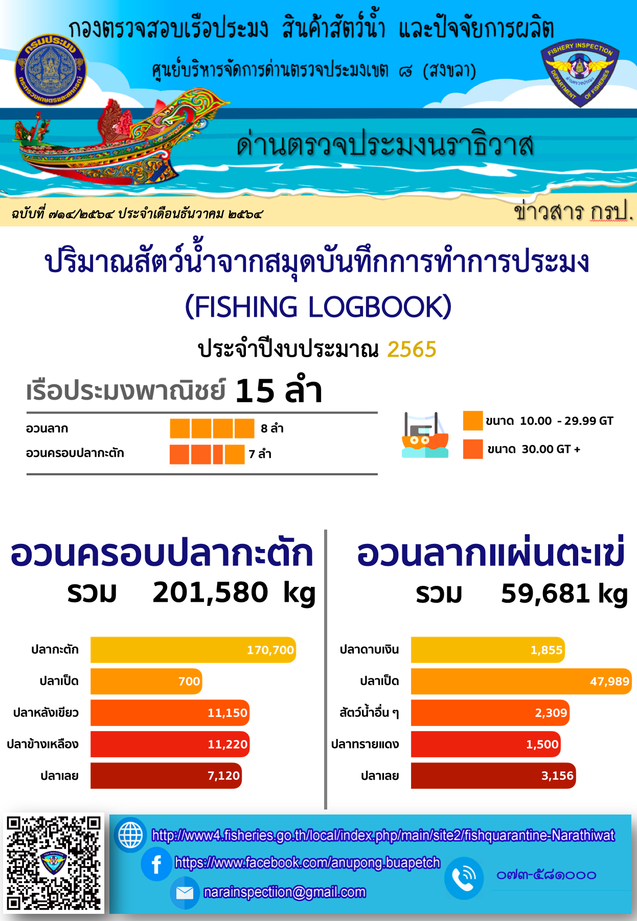 ปริมาณสัตว์น้ำจากสมุดบันทึกการทำการประมง ประจำเดือน พฤศจิกายน 2564..คลิก