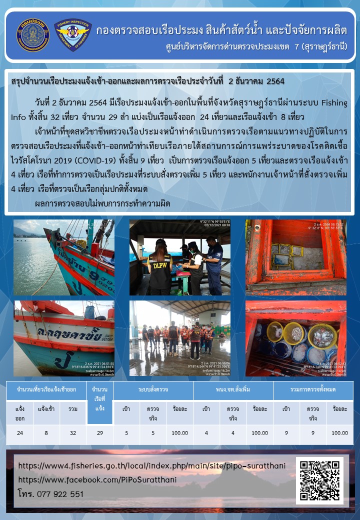 รายงานการปฏิบัติงานของศูนย์บริหารจัดการด่านตรวจประมงเขต 7 (สุราษฎร์ธานี) ประจำวันที่ 2 ธันวาคม 2564..คลิก