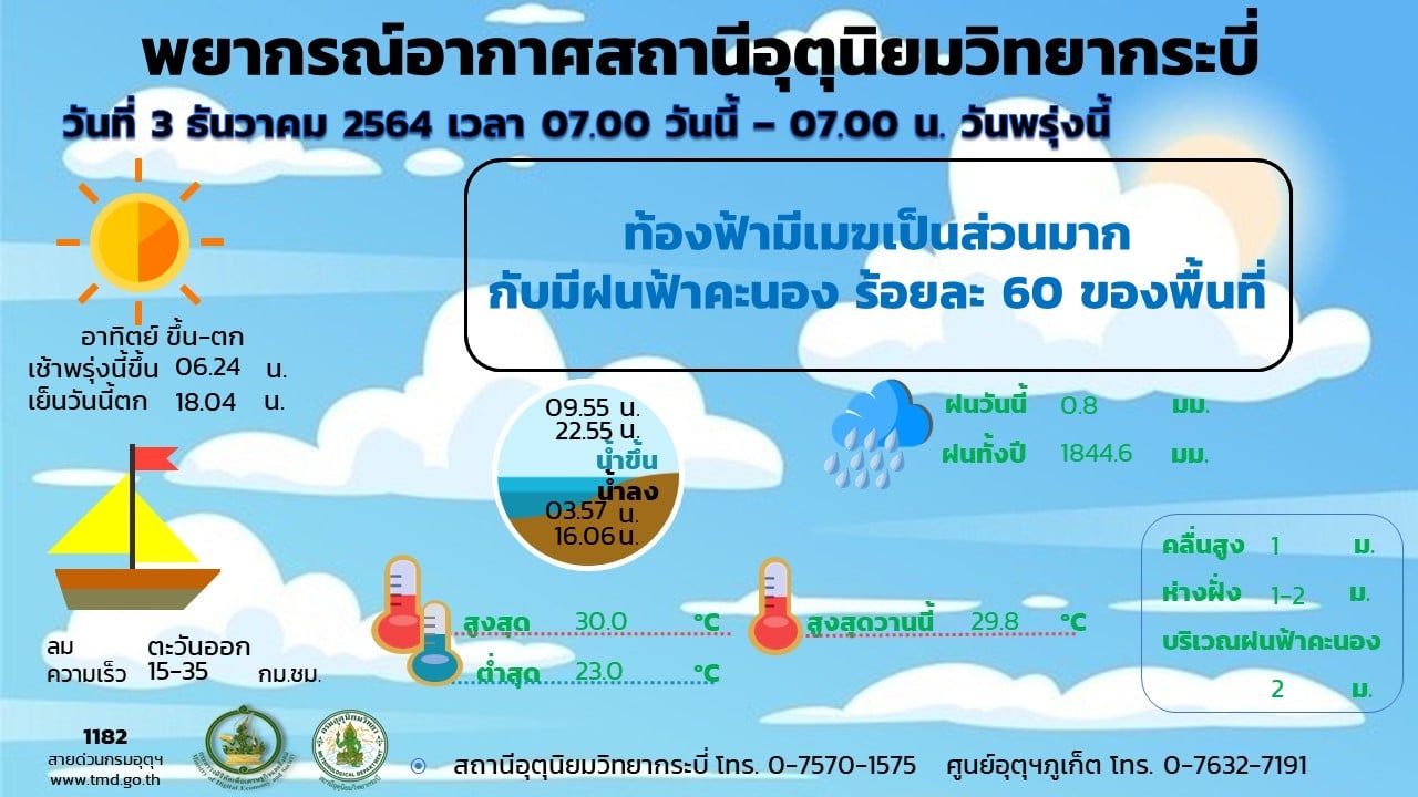 ประกาศกรมอุตุนิยมวิทยาภาคใต้ฝั่งตะวันตก..คลิก