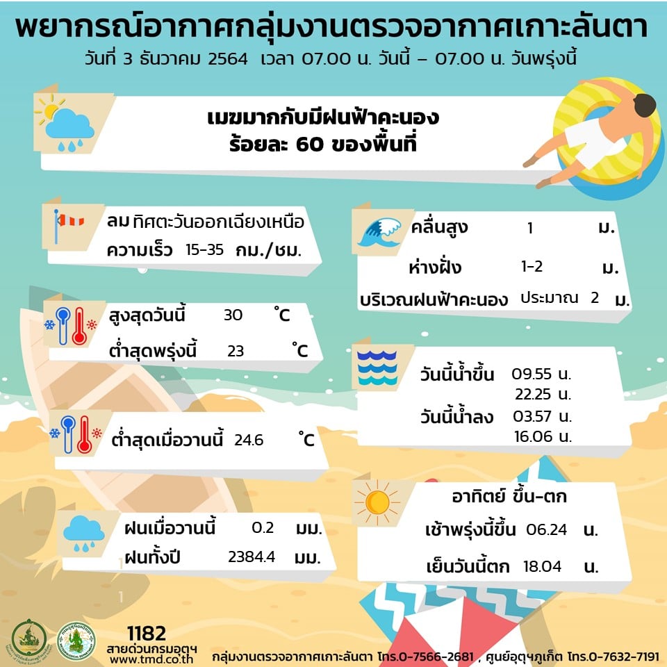 ประกาศกรมอุตุนิยมวิทยาภาคใต้ฝั่งตะวันตก