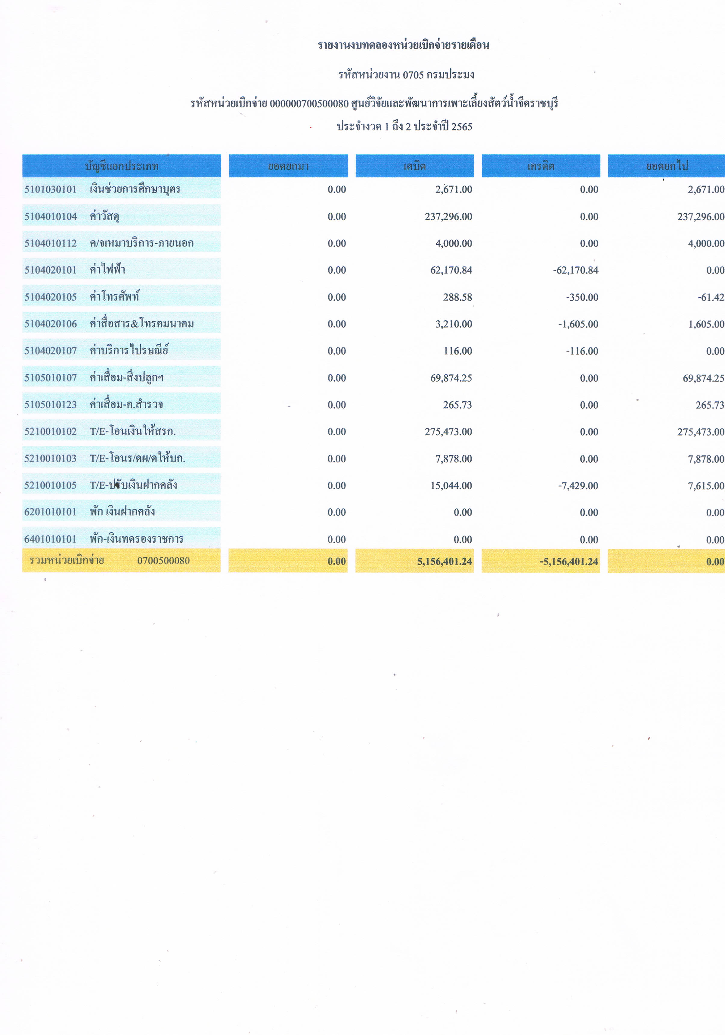 รายงานงบทดลองหน่วยเบิกจ่ายรายเดือน ประจำเดือน พฤศจิกายน 2564