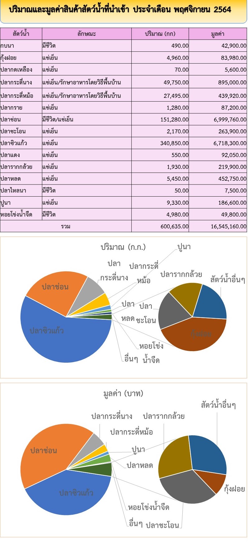 สถิตินำเข้า-ส่งออกสินค้าประมง ประจำเดือนพฤศจิกายน 2564 ทาง ศบป.เขต 4 (สระแก้ว)