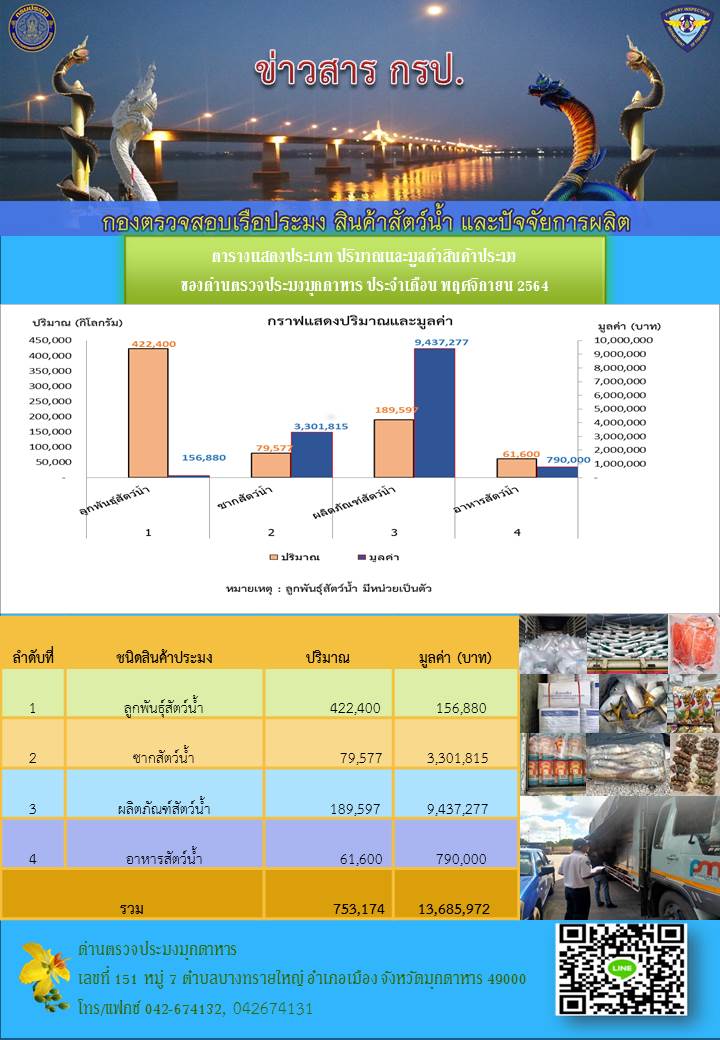 สถิติการส่งออกสินค้าประมง ของด่านตรวจประมงมุกดาหาร ประจำเดือนพฤศจิกายน 2564..คลิก