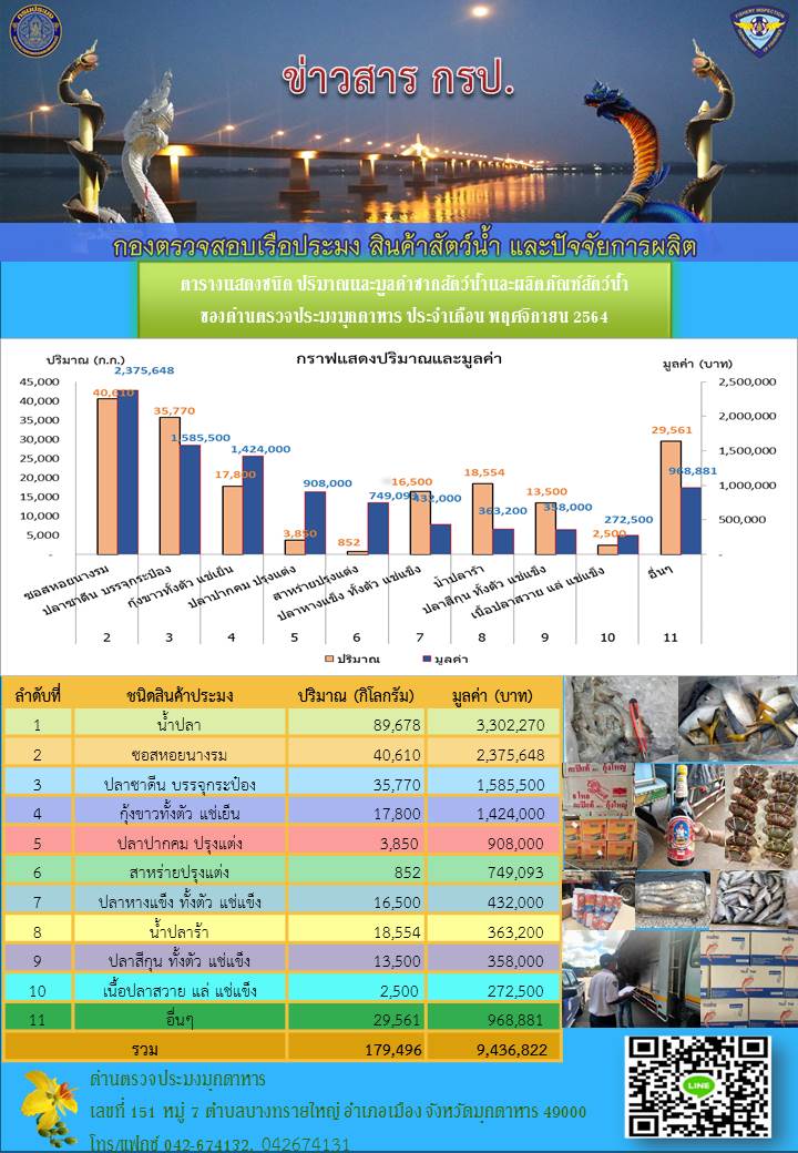 สถิติการส่งออกสินค้าประมง ของด่านตรวจประมงมุกดาหาร ประจำเดือนพฤศจิกายน 2564
