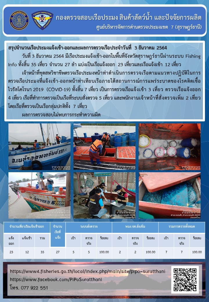 รายงานการปฏิบัติงานของศูนย์บริหารจัดการด่านตรวจประมงเขต 7 (สุราษฎร์ธานี) ประจำวันที่ 3 ธันวาคม 2564..คลิก