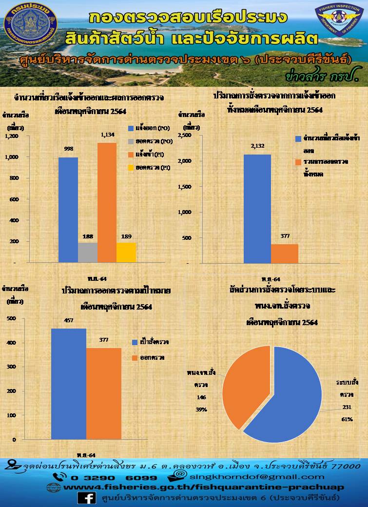 รายงานตรวจเรือประจำเดือน ธันวาคม 2564..คลิก
