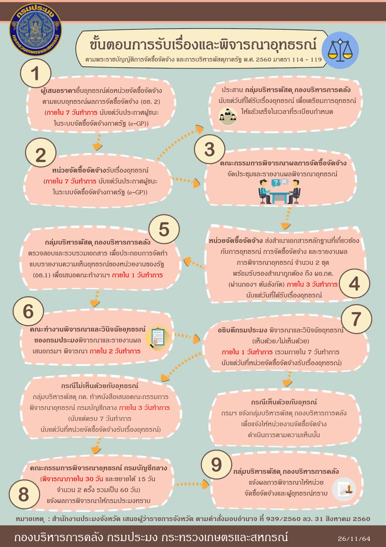 ประชาสัมพันธ์แผ่นภาพ Infographic ขั้นตอนการรับเรื่องและพิจารณาอุทธรณ์..คลิก