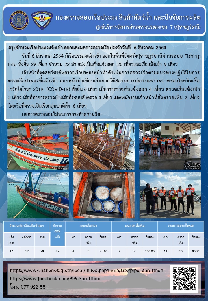 รายงานการปฏิบัติงานของศูนย์บริหารจัดการด่านตรวจประมงเขต 7 (สุราษฎร์ธานี) ประจำวันที่ 6 ธันวาคม 2564..คลิก
