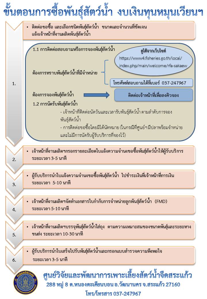 พันธุ์สัตว์น้ำที่มีจำหน่าย ระหว่างวันที่ 7 - 9 ธันวาคม 2564