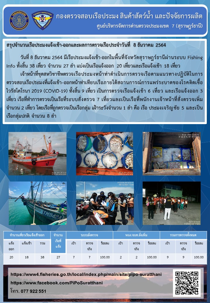 รายงานการปฏิบัติงานของศูนย์บริหารจัดการด่านตรวจประมงเขต 7 (สุราษฎร์ธานี) ประจำวันที่ 8 ธันวาคม 2564..คลิก
