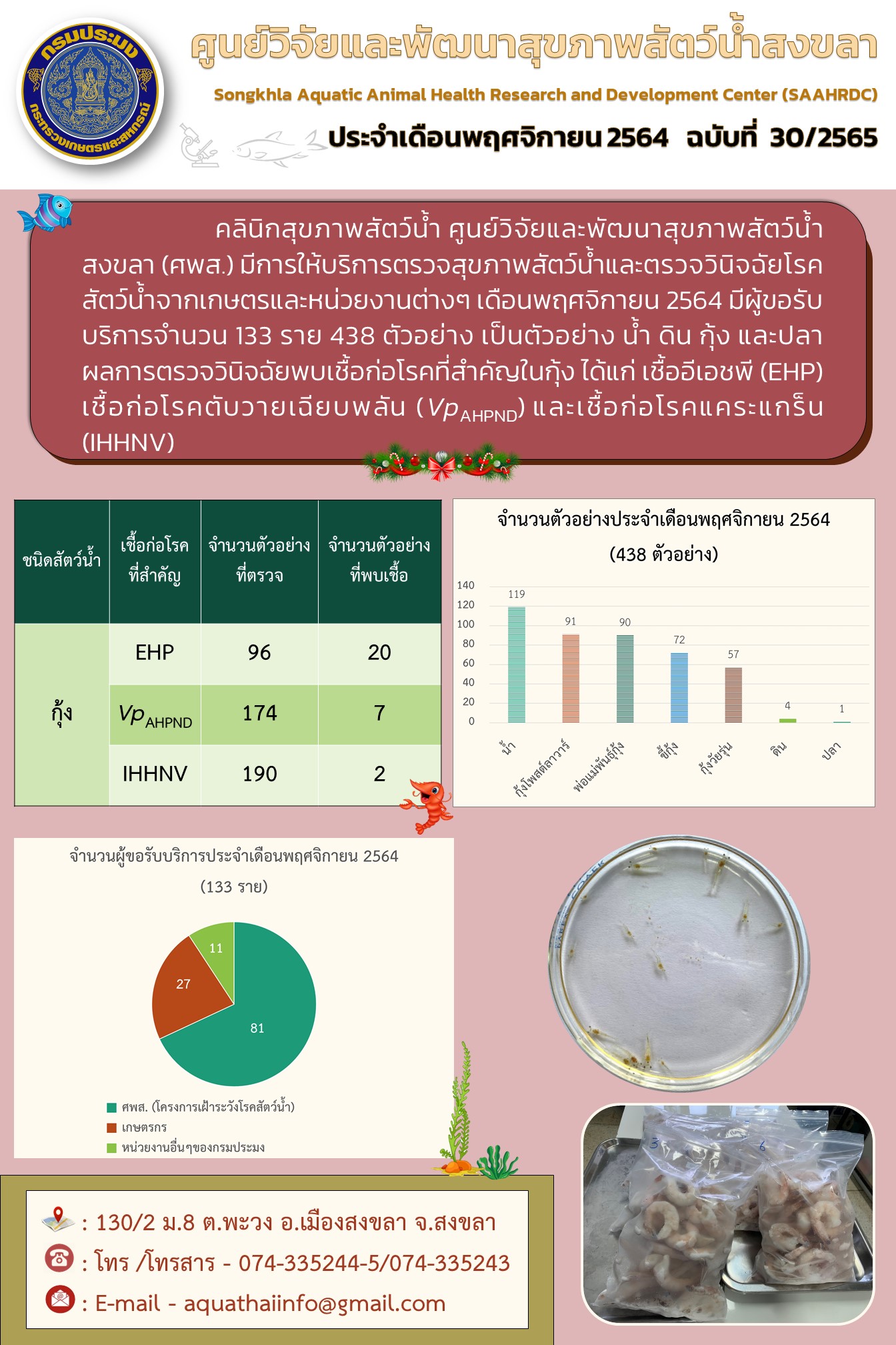 ฉบับที่ 30/2565 ศูนย์วิจัยและพัฒนาสุขภาพสัตว์น้ำ สงขลา (ศพส.) มีการให้บริการตรวจสุขภาพสัตว์น้ำและตรวจวินิจฉัยโรค สัตว์นํ้าจากเกษตรและหน่วยงานต่างๆ เดือนพฤศจิกายน 2564..คลิก