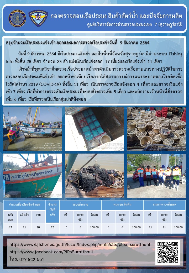 รายงานการปฏิบัติงานของศูนย์บริหารจัดการด่านตรวจประมงเขต 7 (สุราษฎร์ธานี) ประจำวันที่ 9 ธันวาคม 2564..คลิก