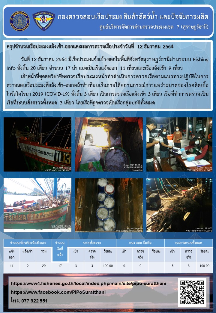 รายงานการปฏิบัติงานของศูนย์บริหารจัดการด่านตรวจประมงเขต 7 (สุราษฎร์ธานี) ประจำวันที่ 12 ธันวาคม 2564..คลิก