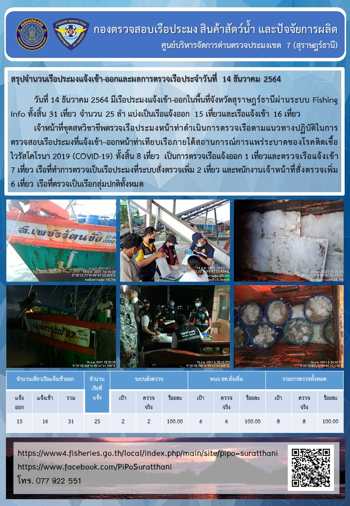 รายงานการปฏิบัติงานของศูนย์บริหารจัดการด่านตรวจประมงเขต 7 (สุราษฎร์ธานี) ประจำวันที่ 14 ธันวาคม 2564..คลิก