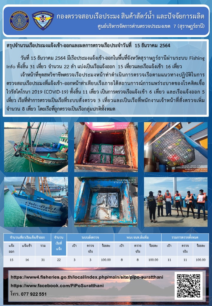 รายงานการปฏิบัติงานของศูนย์บริหารจัดการด่านตรวจประมงเขต 7 (สุราษฎร์ธานี) ประจำวันที่ 15 ธันวาคม 2564..คลิก