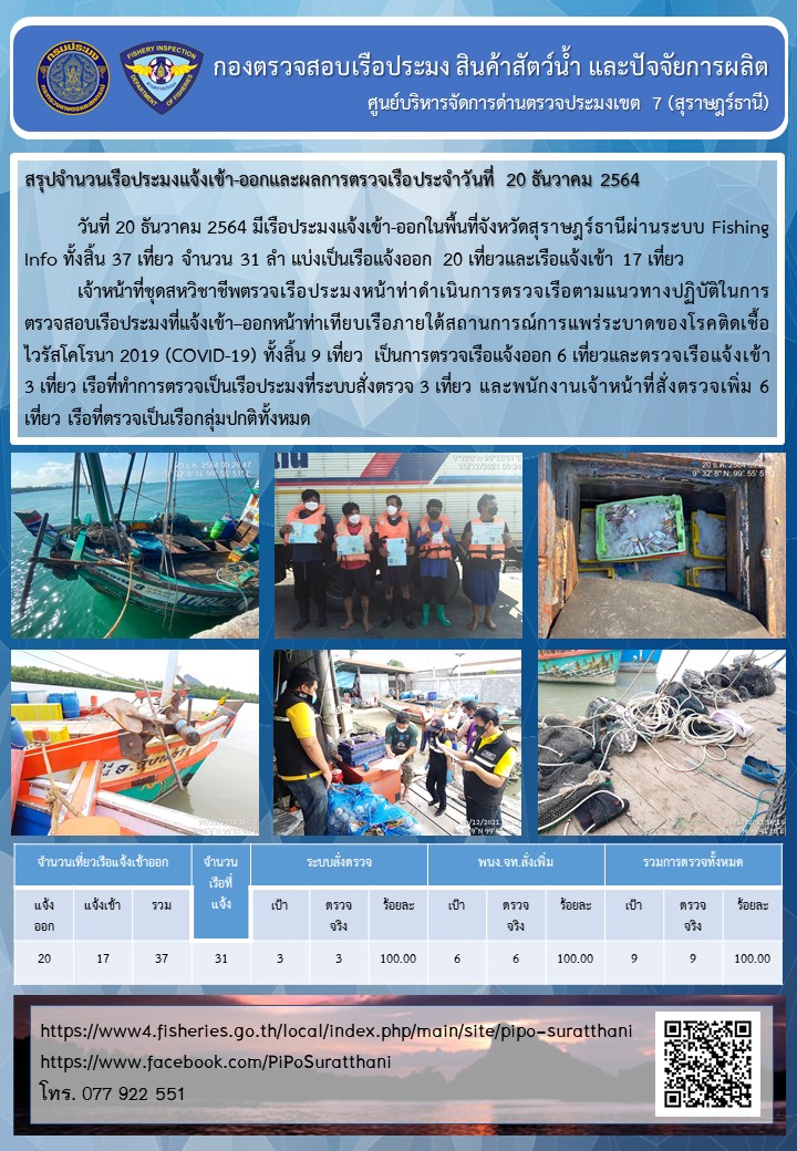 รายงานการปฏิบัติงานของศูนย์บริหารจัดการด่านตรวจประมงเขต 7 (สุราษฎร์ธานี) ประจำวันที่ 20 ธันวาคม 2564..คลิก