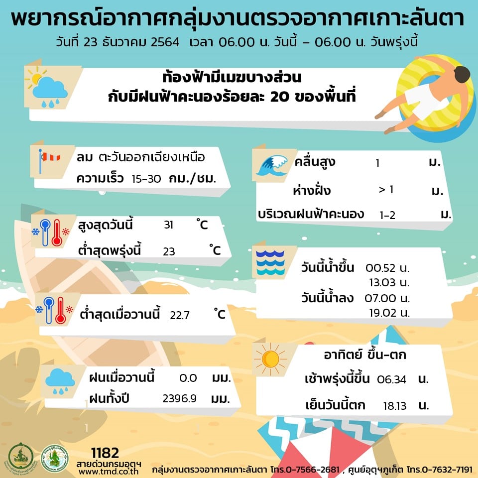 ประกาศกรมอุตุนิยมวิทยาภาคใต้ฝั่งตะวันตก..คลิก