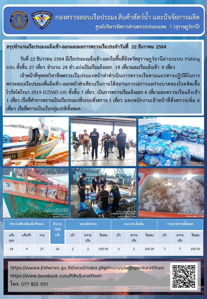 รายงานการปฏิบัติงานของศูนย์บริหารจัดการด่านตรวจประมงเขต 7 (สุราษฎร์ธานี) ประจำวันที่ 22 ธันวาคม 2564..คลิก