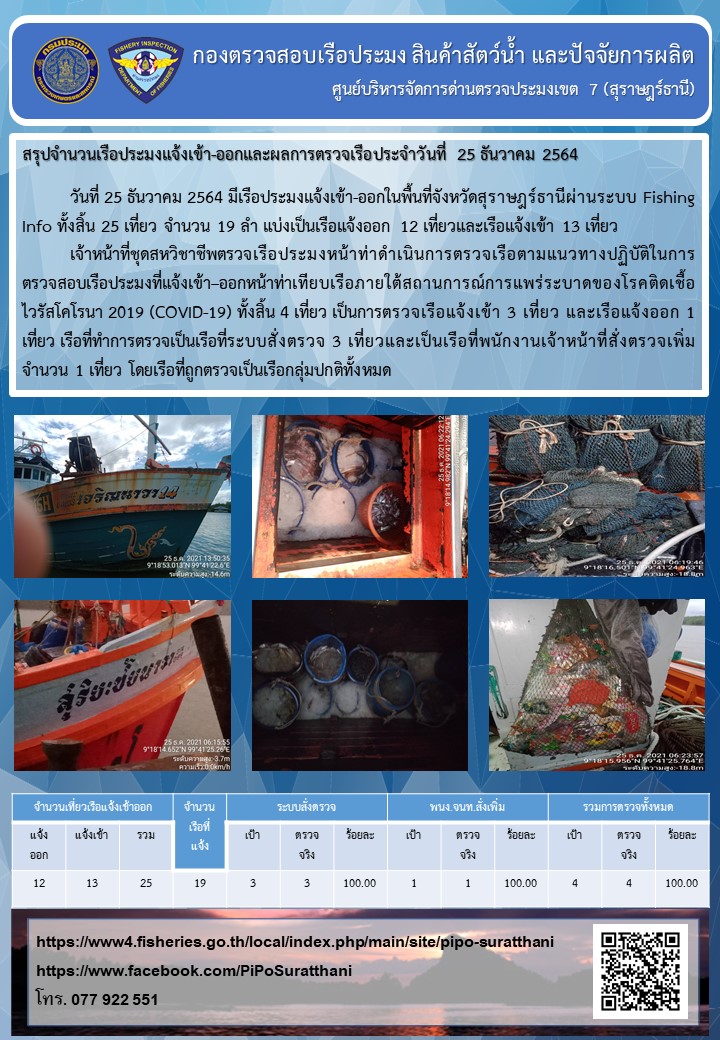 รายงานการปฏิบัติงานของศูนย์บริหารจัดการด่านตรวจประมงเขต 7 (สุราษฎร์ธานี) ประจำวันที่ 25 ธันวาคม 2564..คลิก