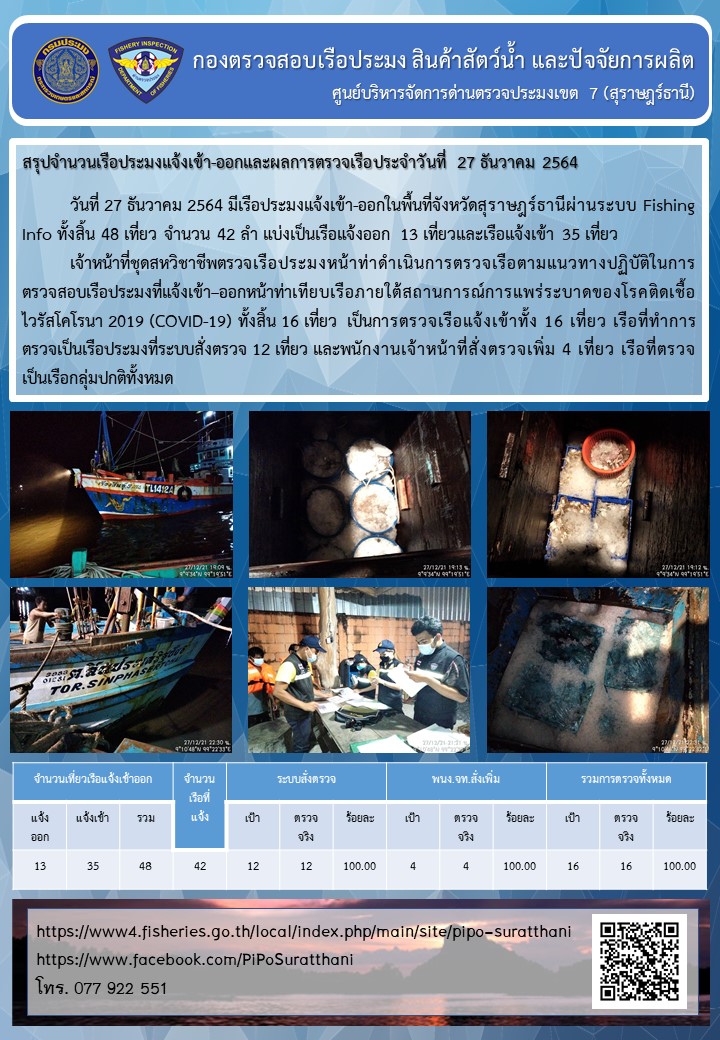 รายงานการปฏิบัติงานของศูนย์บริหารจัดการด่านตรวจประมงเขต 7 (สุราษฎร์ธานี) ประจำวันที่ 27 ธันวาคม 2564..คลิก