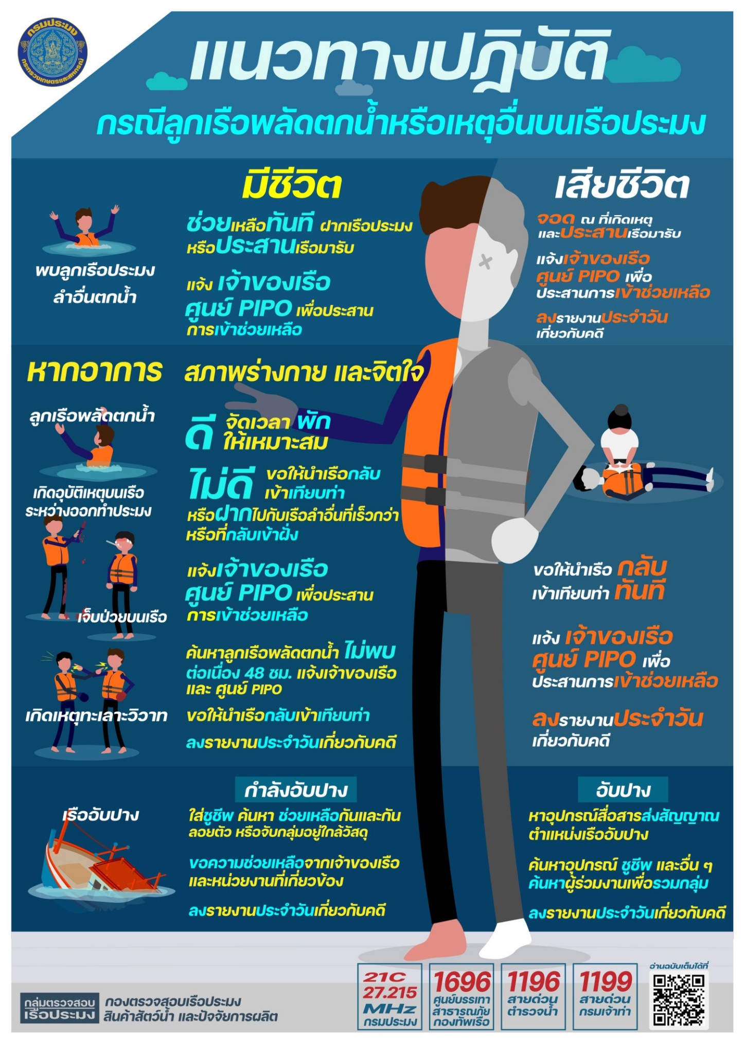 แนวทางปฏิบัติเพื่อป้องกันการเกิดเหตุ กรณีลูกเรือพลัดตกน้ำหรือเกิดเหตุอื่นบนเรือประมง สำหรับผู้ประกอบการเรือประมง เจ้าของเรือ และผู้ควบคุมเรือ..คลิก