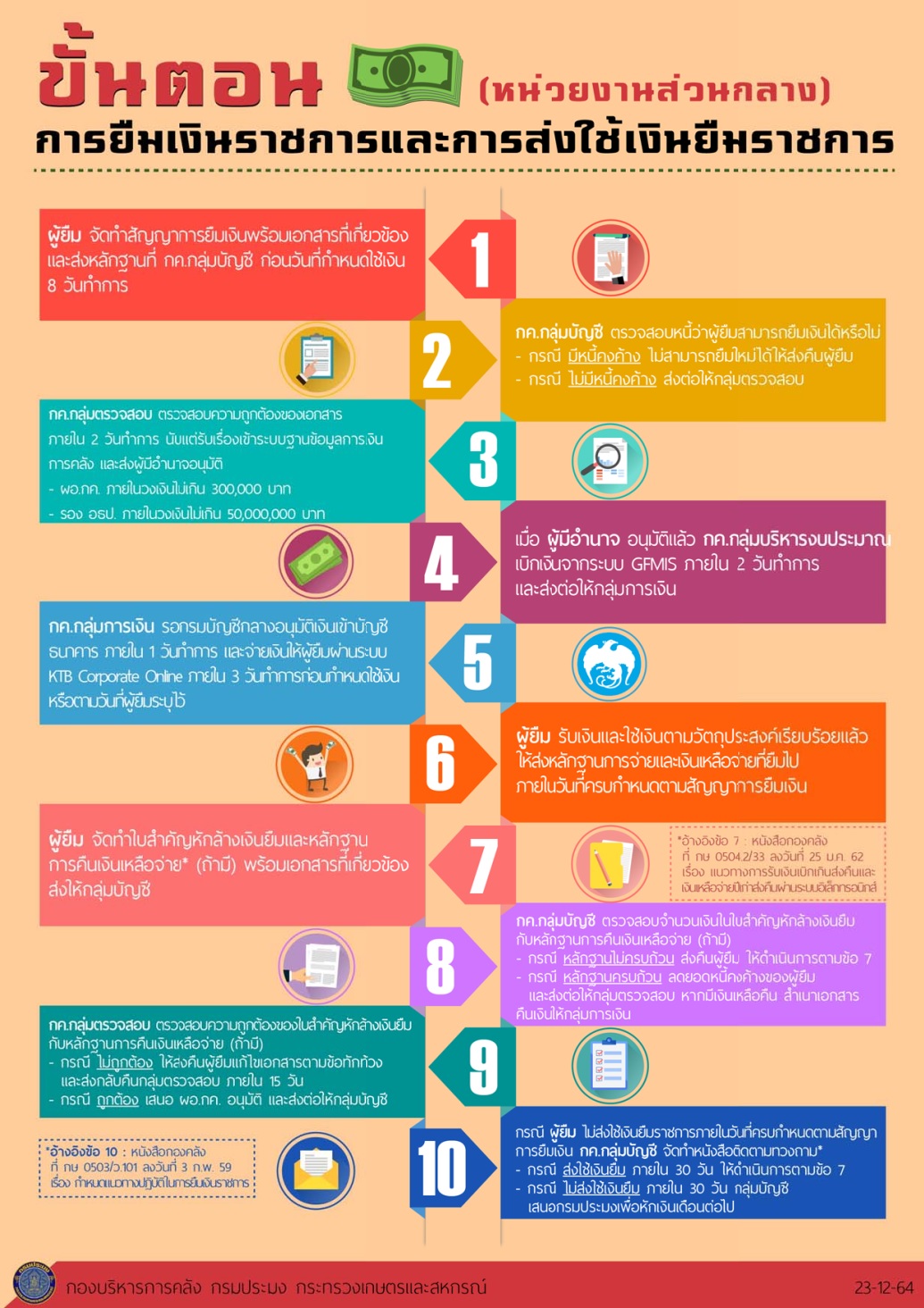 ประชาสัมพันธ์ Infographic ขั้นตอนการยืมเงินราชการและการส่งใช้เงินยืมราชการ (หน่วยงานส่วนกลาง)..คลิก